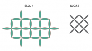 SLOJEVI