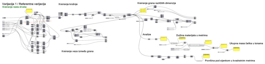 Eksperimentalna faza: izrada, optimizacija i analiza parametarskog modela grananja – faza II